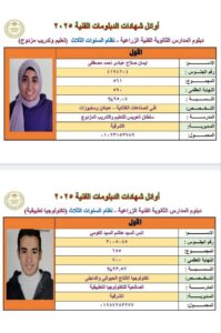 محافظ الشرقية يُهنئ أوائل شهادات الدبلومات الفنية على مستوى الجمهورية للعام الدراسي ٢٠٢٤ / ٢٠٢٥م من أبناء المحافظة