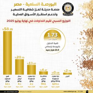 المركز الإعلامي لمجلس الوزراء البورصة السلعية  مصر منصة حديثة تعزز شفافية التسعير وتدعم استقرار الأسواق المحلية