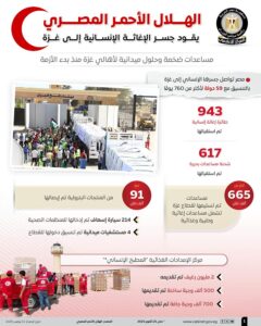 بالإنفوجراف المركز الإعلامي لمجلس الوزراء الهلال الأحمر المصري يقود جسر الإغاثة الإنسانية إلى غزة