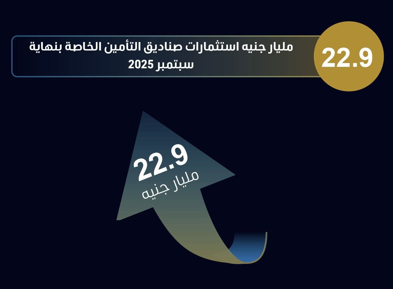 954.2 مليار جنيه إجمالي التمويل الممنوح من الجهات الخاضعة لرقابة الهيئة العامة للرقابة المالية أول 9 شهور من عام 2025