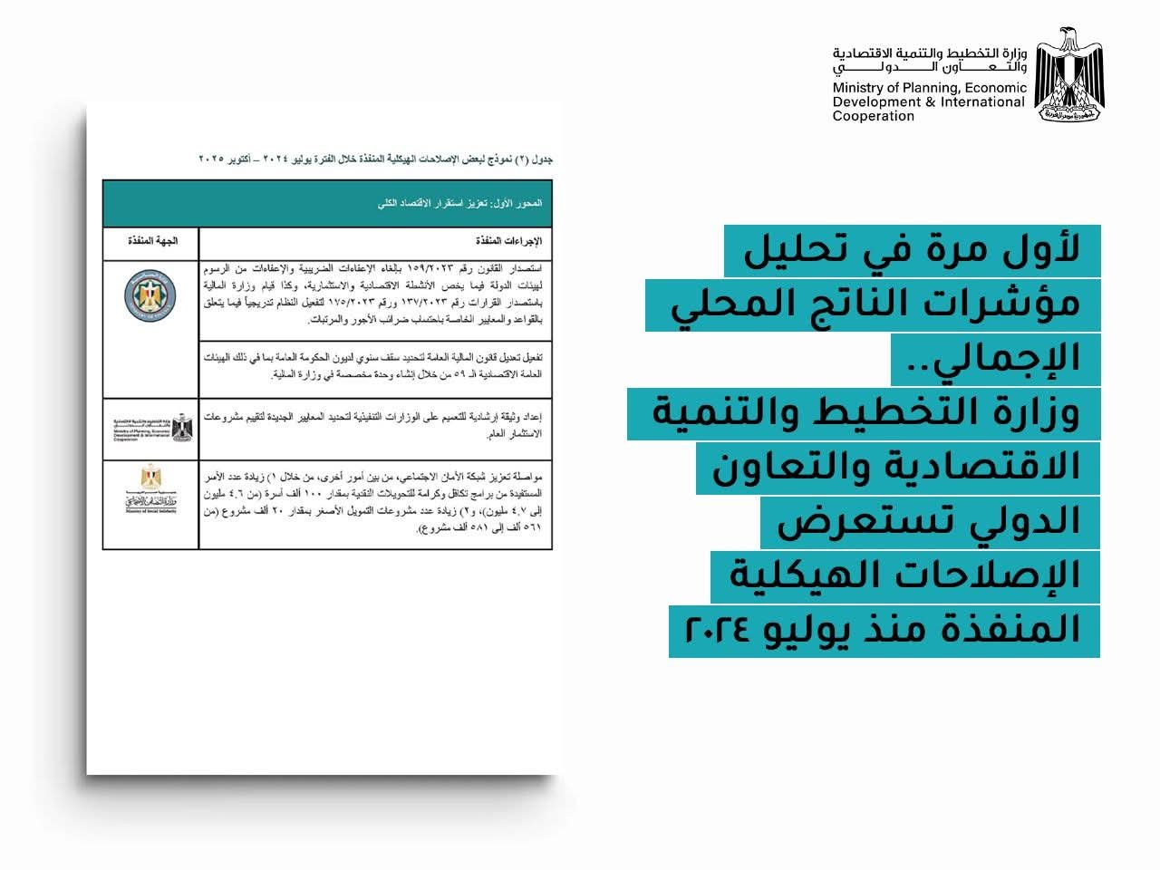 لأول مرة في تحليل مؤشرات الناتج المحلي الإجمالي وزارة التخطيط والتنمية الاقتصادية والتعاون الدولي تستعرض الإصلاحات الهيكلية المنفذة منذ يوليو 2024