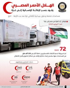 بالإنفوجراف المركز الإعلامي لمجلس الوزراء الهلال الأحمر المصري يقود جسر الإغاثة الإنسانية إلى غزة