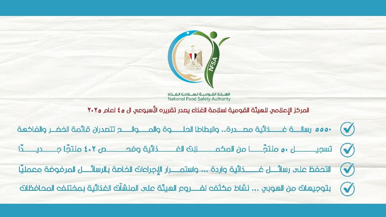 المركز الإعلامي للهيئة القومية لسلامة الغذاء يصدر تقريره الأسبوعي الـ 45   5550 رسالة غذائية مصدرة والبطاطا الحلوة والموالح تتصدران قائمة الخضر والفاكهة