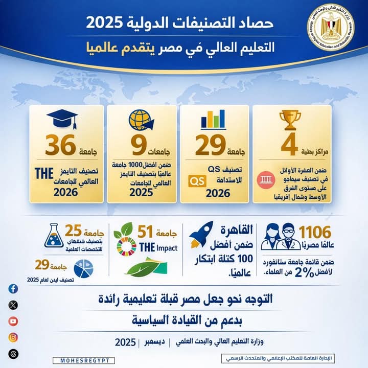 حصاد التصنيفات الدولية لعام 2025
