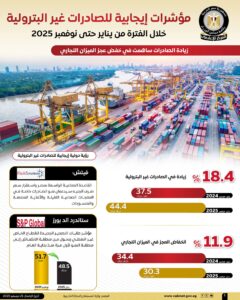 بالإنفوجراف المركز الإعلامي لمجلس الوزراء مؤشرات إيجابية للصادرات غير البترولية خلال الفترة من يناير حتى نوفمبر 2025