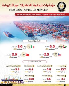 بالإنفوجراف المركز الإعلامي لمجلس الوزراء مؤشرات إيجابية للصادرات غير البترولية خلال الفترة من يناير حتى نوفمبر 2025