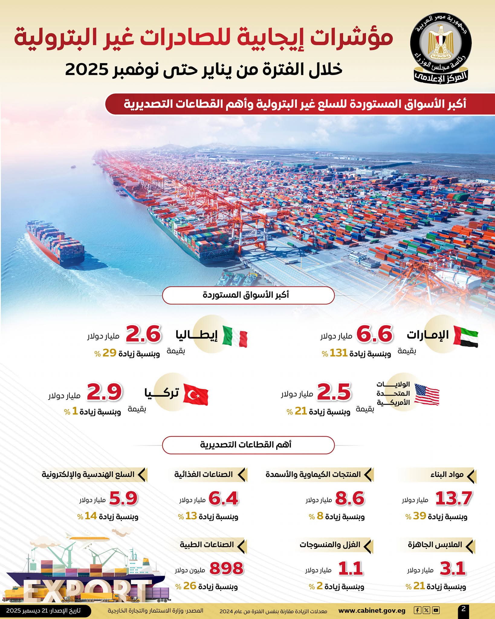 بالإنفوجراف المركز الإعلامي لمجلس الوزراء مؤشرات إيجابية للصادرات غير البترولية خلال الفترة من يناير حتى نوفمبر 2025
