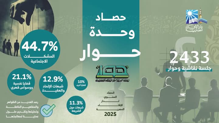 البيان الثاني لحصاد دار الإفتاء المصرية 2025م حصاد وحدة حوار التابعة لدار الإفتاء المصرية عام 2025