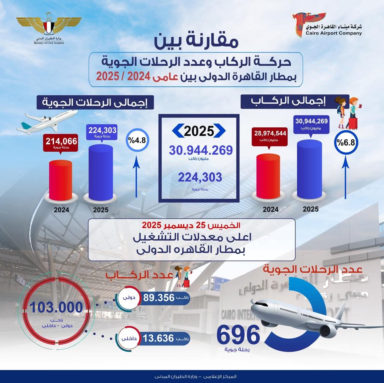 اليوم أعلى معدلات تشغيل يشهدها مطار القاهرة الدولي بلغت 103 ألف راكب على متن 696 رحلة جوية على مدار 24 ساعة