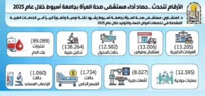 الأرقام تتحدث عن جهود مستشفى صحة المرأة بجامعة أسيوط خلال عام 2025