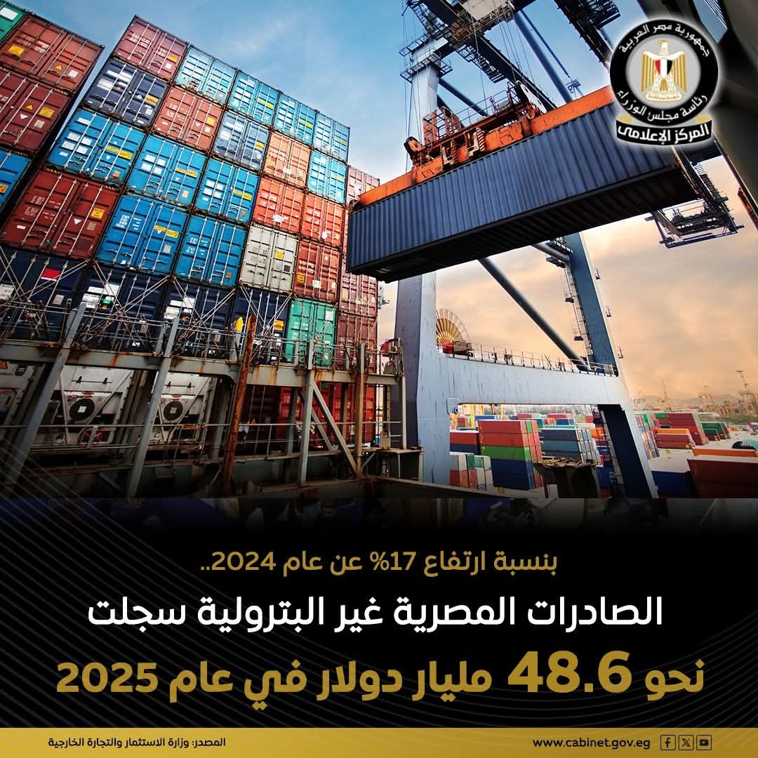 الصادرات المصرية غير البترولية تحقق زيادة كبيرة بأكثر من 7 مليارات دولار مسجلة نحو 48.6 مليار دولار عام 2025 مقارنة بنحو 41.5 مليار دولار عام 2024