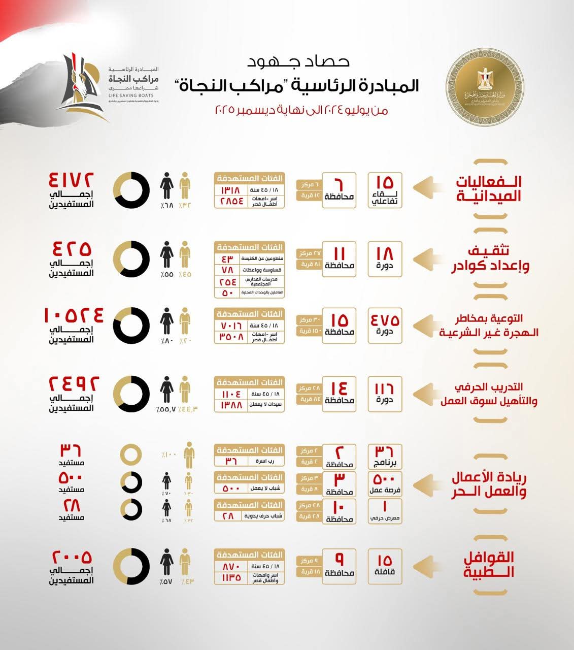حصاد جهود المبادرة الرئاسية "مراكب النجاة" لمكافحة الهجرة غير الشرعية