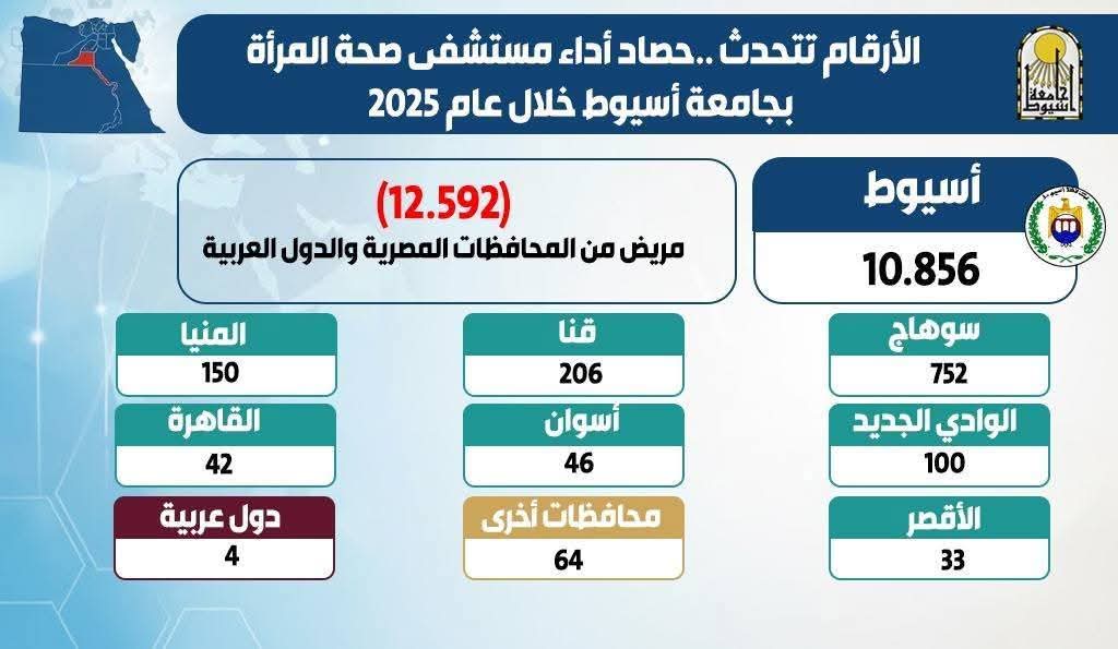 الأرقام تتحدث عن جهود مستشفى صحة المرأة بجامعة أسيوط خلال عام 2025
