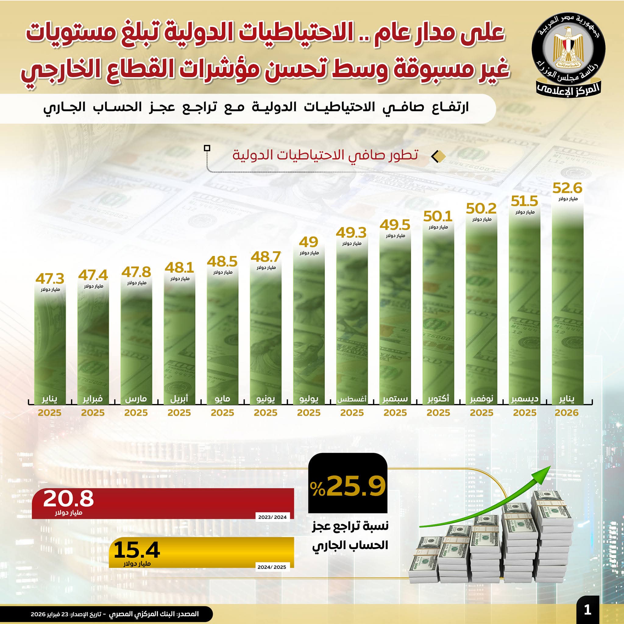 الاحتياطيات الدولية تسجل مستوى تاريخيًا وتصل إلى 52.6 مليار دولار في يناير 2026