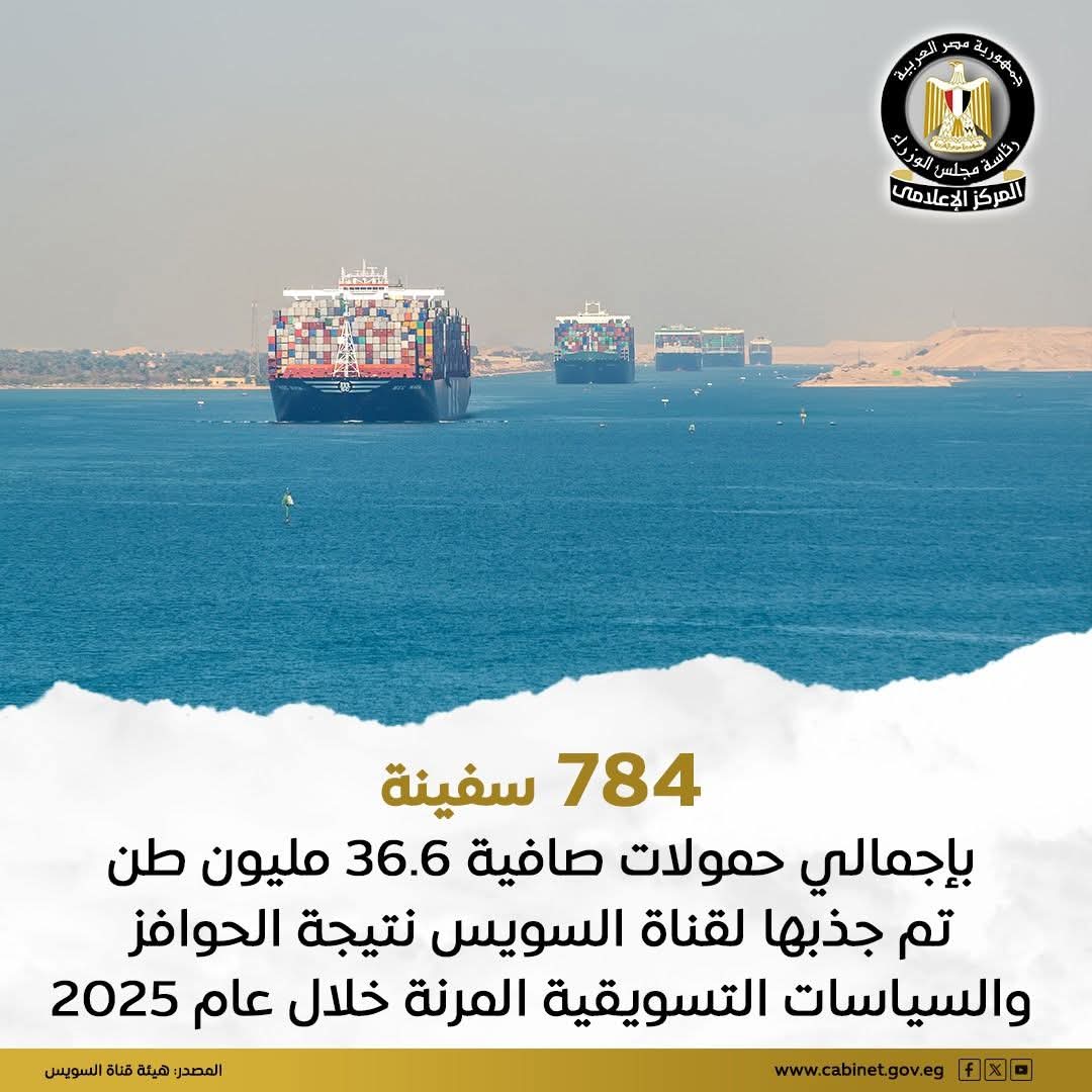 أدّت الحوافز والسياسات التسويقية المرنة التي أطلقتها هيئة قناة السويس خلال عام 2025 إلى جذب 784 سفينة بإجمالي حمولات صافية 36.6 مليون طن وتحقيق إيرادات بلغت 170.4 مليون دولار