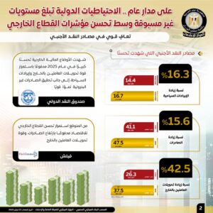 الاحتياطيات الدولية تسجل مستوى تاريخيًا وتصل إلى 52.6 مليار دولار في يناير 2026