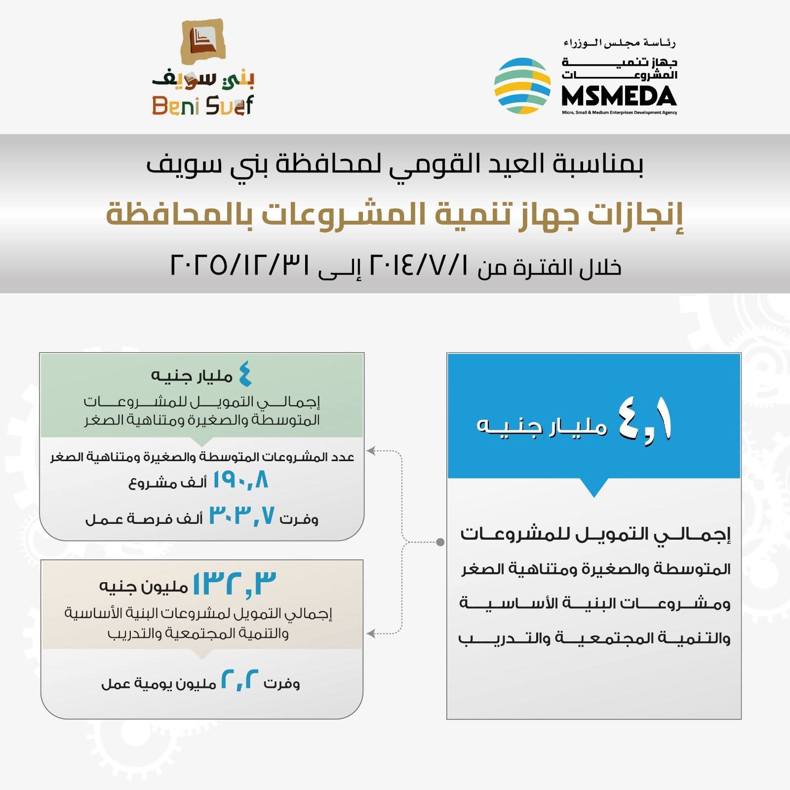 في إطار الاحتفال بالعيد القومي لمحافظة بني سويف    جهاز تنمية المشروعات يقدم دورات تدريبية مجانية لأبناء بني سويف لتأهيلهم على ريادة الأعمال ويتوسع في تمويل المشروعات الصغيرة بالمحافظة 