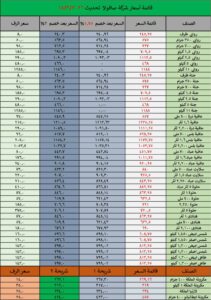 زيادات جديدة في أسعار زيوت الطعام والسمن بالسوق المصري
