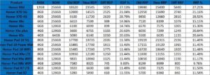 زيادة جديدة في أسعار موبايلات هونر تصل لـ 27% في السوق