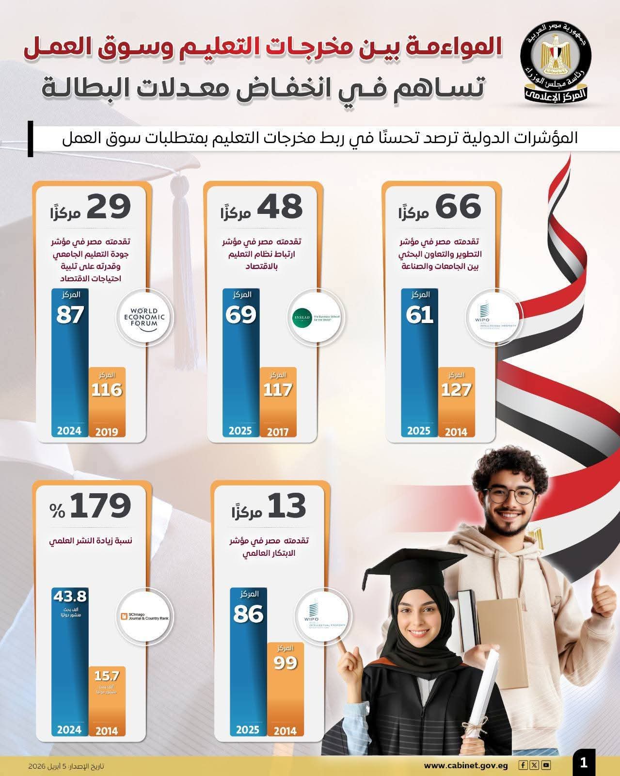 التعليم العالي:  الربط بين مخرجات التعليم وسوق العمل يدعم انخفاض البطالة