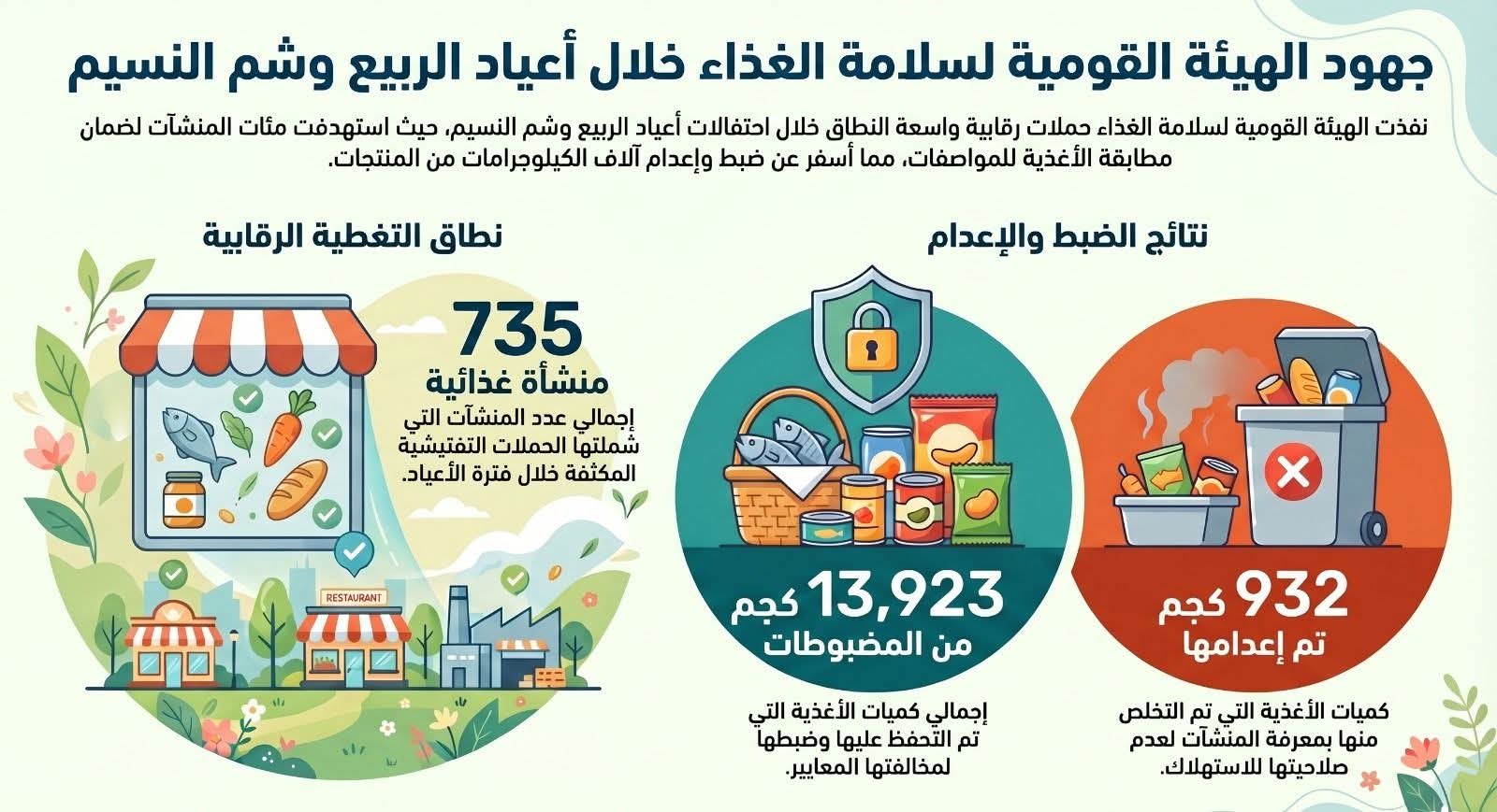 حملات رقابية مكثفة من الهيئة القومية لسلامة الغذاء خلال أعياد الربيع وشم النسيم