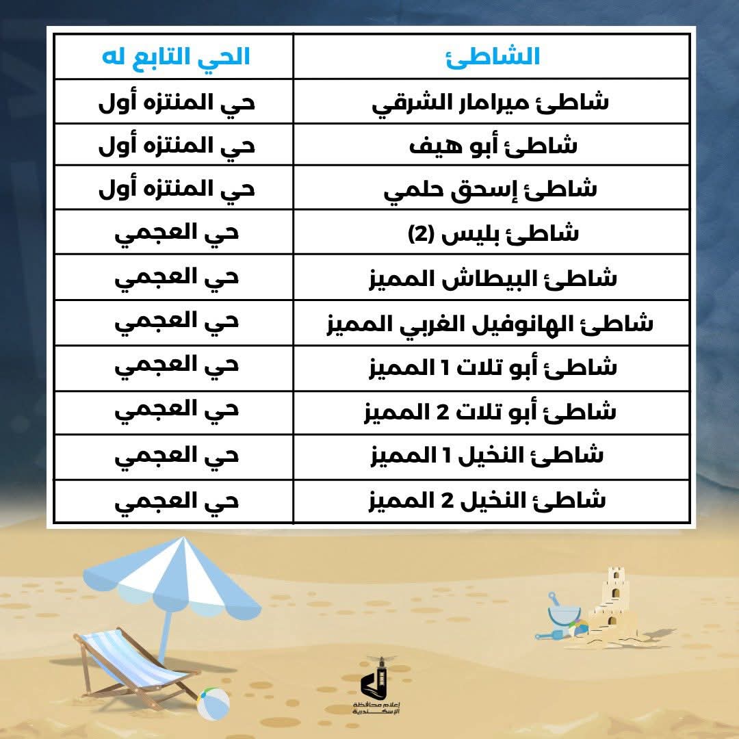 تعلن محافظة الإسكندرية ممثلة في الإدارة المركزية للسياحة والمصايف أن الشواطئ التي سيتم الإعلان عن أسمائها تباعًا خارج الخدمة في الوقت الحالي