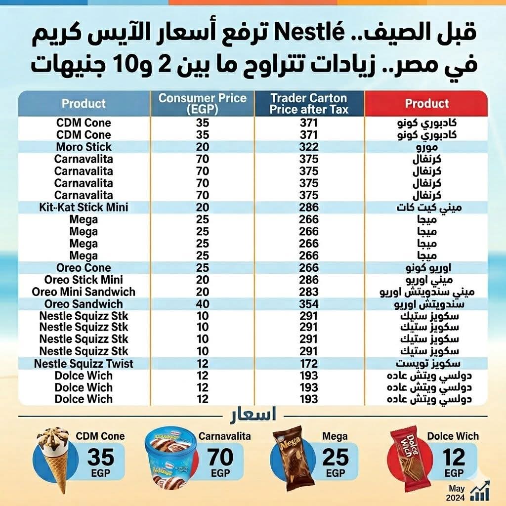 Nestlé ترفع أسعار الآيس كريم في مصر زيادات تتراوح ما بين 2 و10 جنيهات