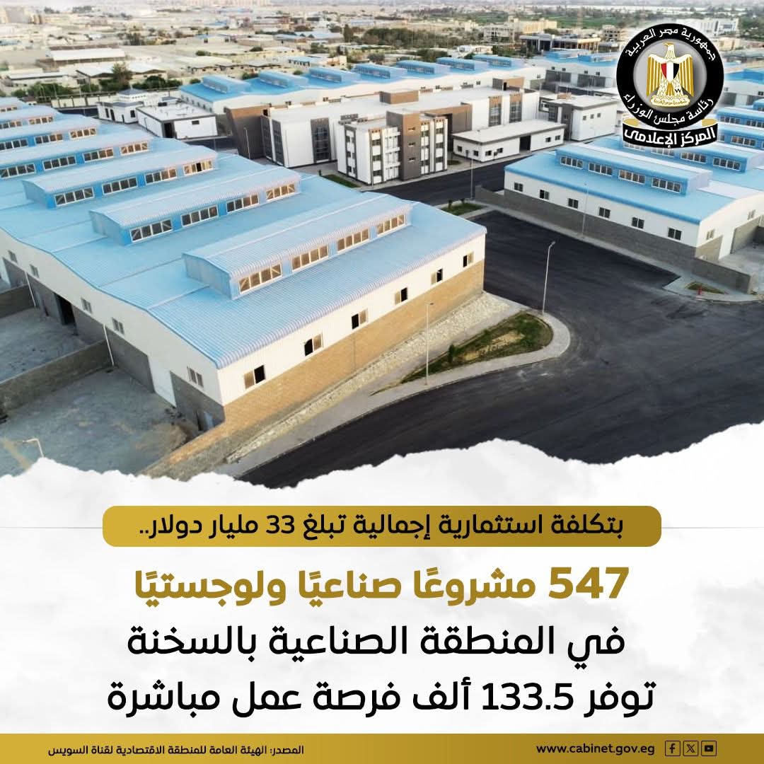 بتكلفة استثمارية إجمالية تبلغ 33 مليار دولار ... 547 مشروعًا صناعيًا ولوجستيا في المنطقة الصناعية بالسخنة توفر 133.5 ألف فرصة عمل مباشرة