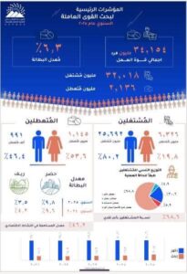 أعلن الجهاز المركزي للتعبئة العامة والإحصاء انخفاض معدل البطالة بنسبة 0.3%