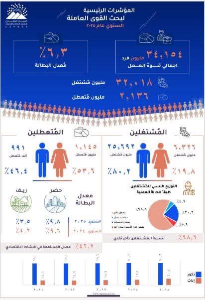 أعلن الجهاز المركزي للتعبئة العامة والإحصاء انخفاض معدل البطالة بنسبة 0.3%