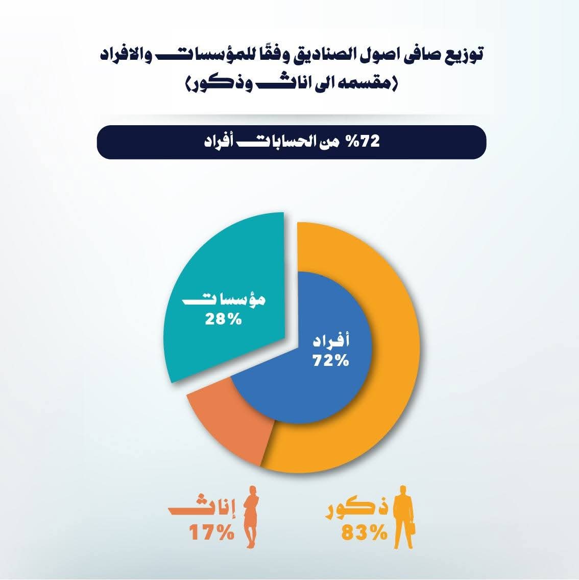 9.28 مليار جنيه إجمالي أصول صناديق الاستثمار في الذهب بنهاية مارس 2026