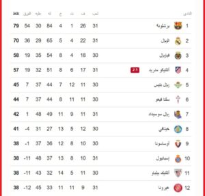 ترتيب الدوري الإسباني.. برشلونة يوسع الفارق مع ريال مدريد إلى 9 نقاط