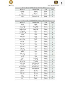 محافظ الدقهلية يعتمد تحديثات الأحوزة العمرانية لـ 102 قرية وعزبة بعدد من مراكز المحافظة